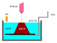 3D打印技术主要有哪些？