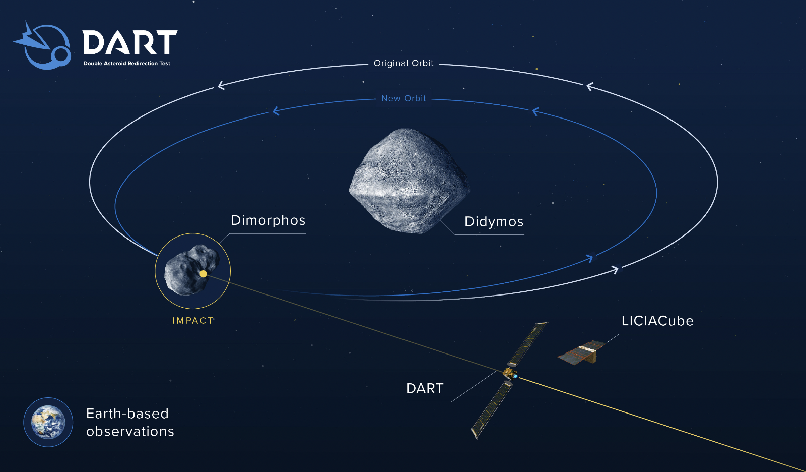 DART路线图和双星系统示意图